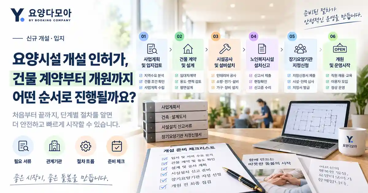 요양시설 신규 개설을 위해 입지검토와 건물계약, 설계·공사, 설치신고, 장기요양기관 지정, 개원까지의 절차를 단계별로 정리한 이미지